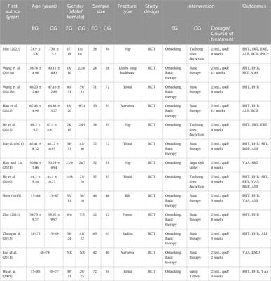 Efficacy and safety of Osteoking on fracture healing: a systematic review and meta-analysis